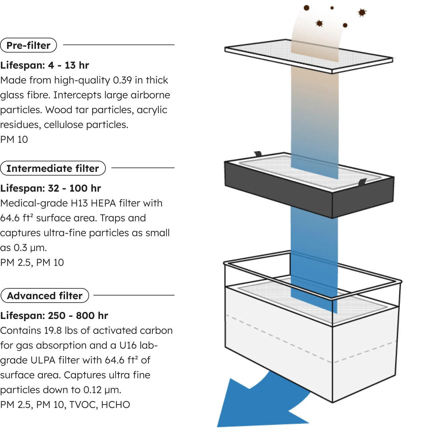 3 advanced layers to keep your air clean